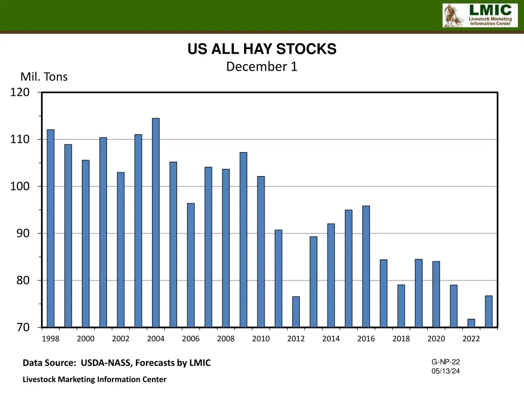 us all hay stocks december 1