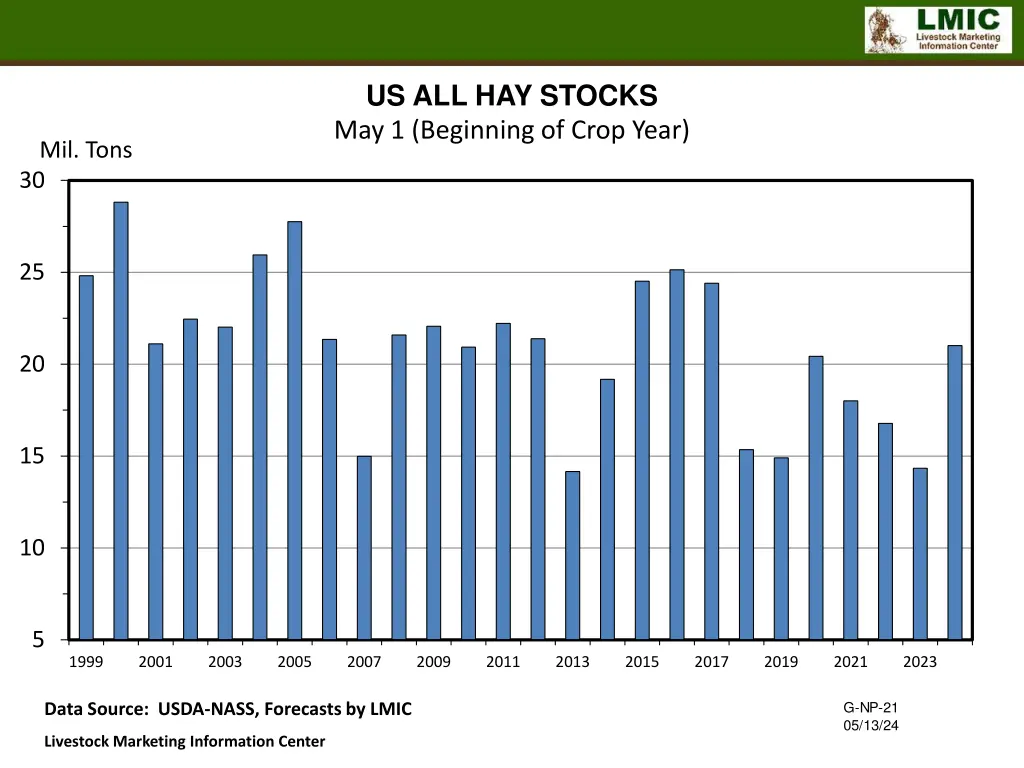 us all hay stocks may 1 beginning of crop year