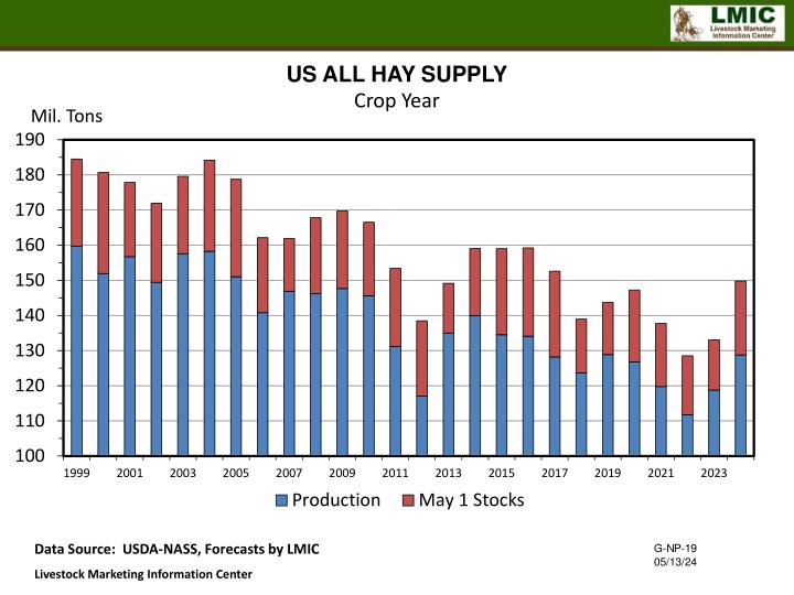 us all hay supply crop year