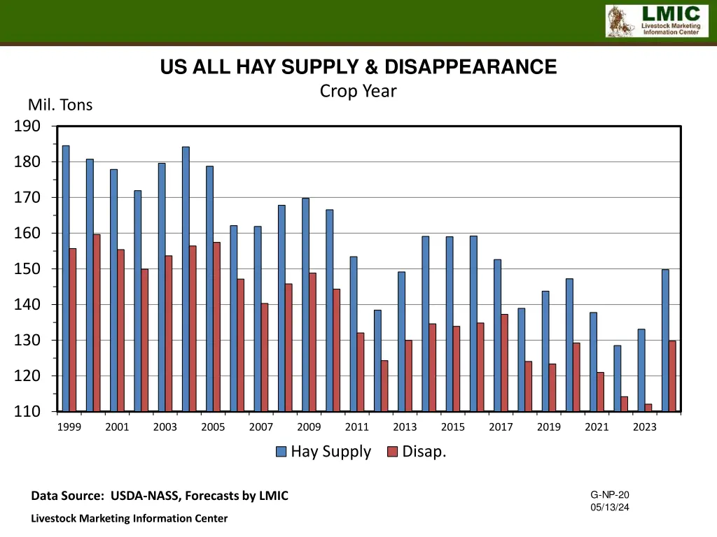 us all hay supply disappearance crop year