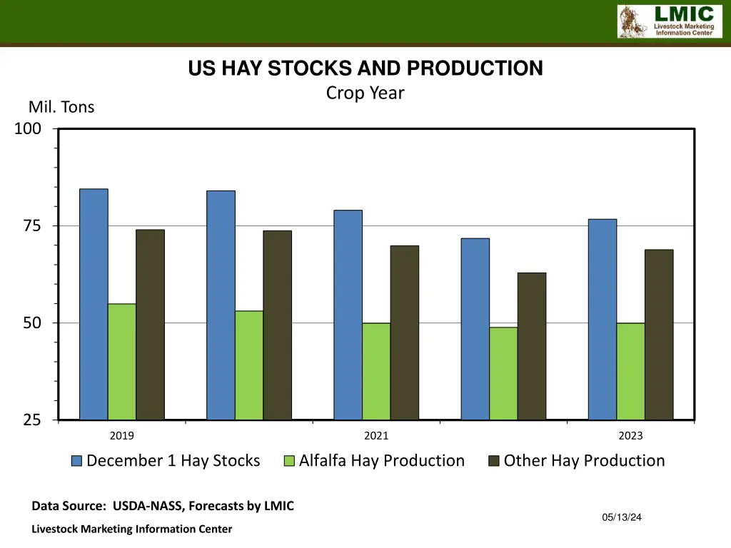 us hay stocks and production crop year