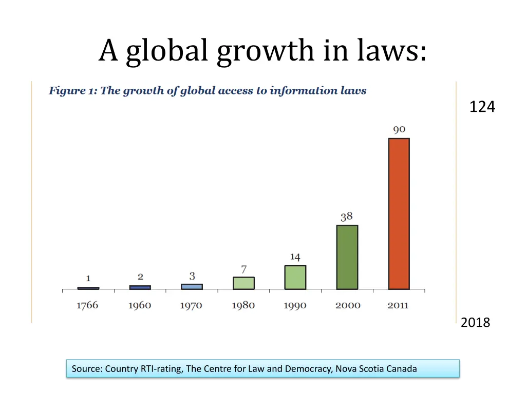 a global growth in laws