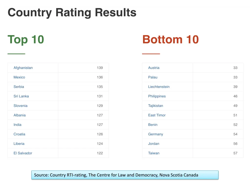 source country rti rating the centre