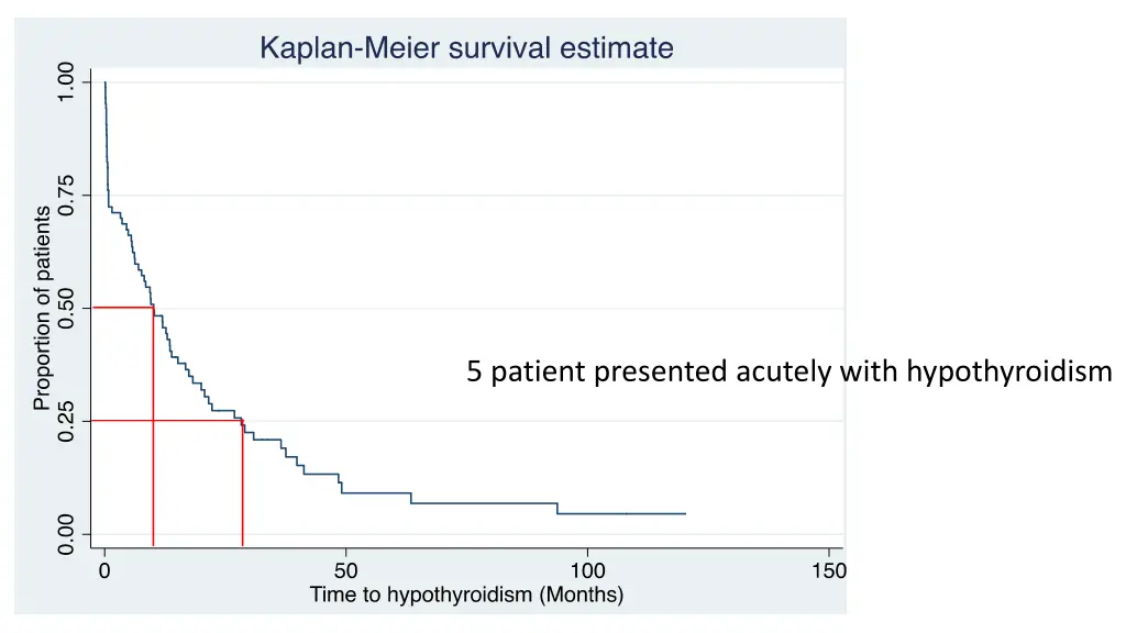 5 patient presented acutely with hypothyroidism