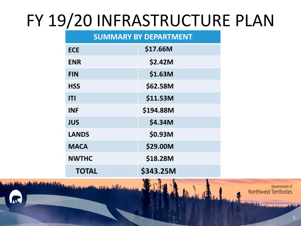 fy 19 20 infrastructure plan summary by department