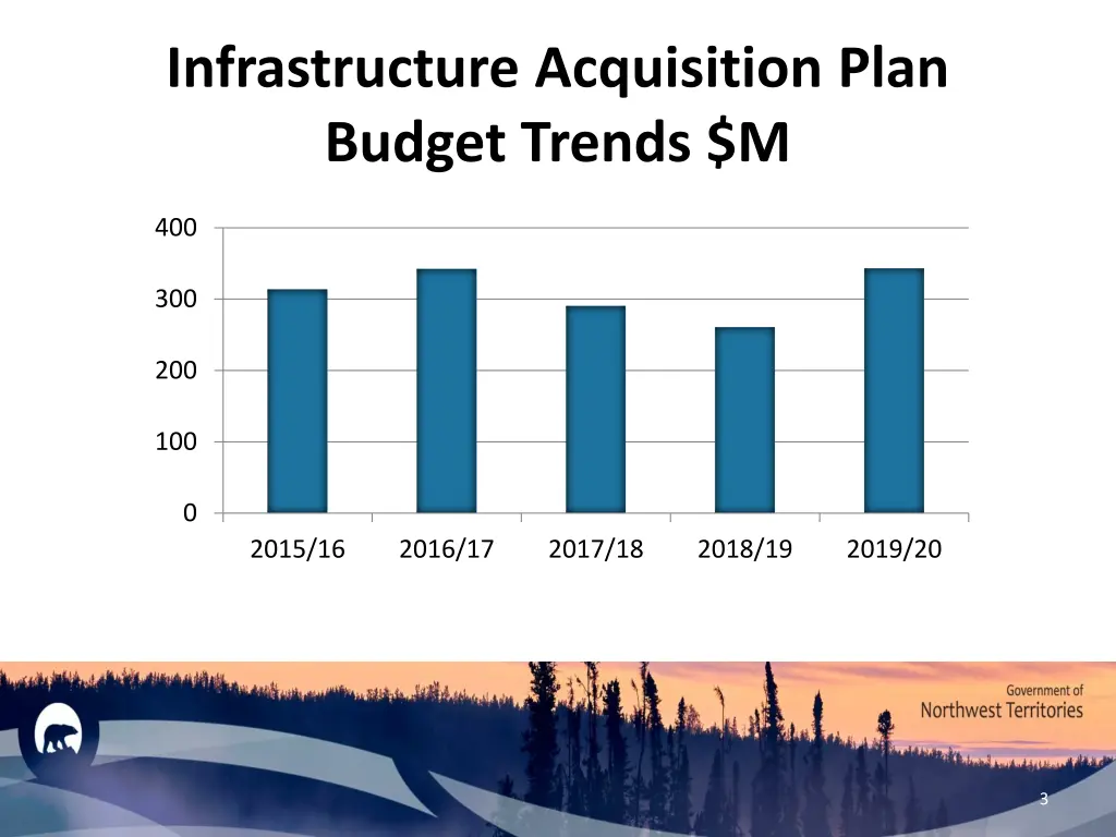 infrastructure acquisition plan budget trends m