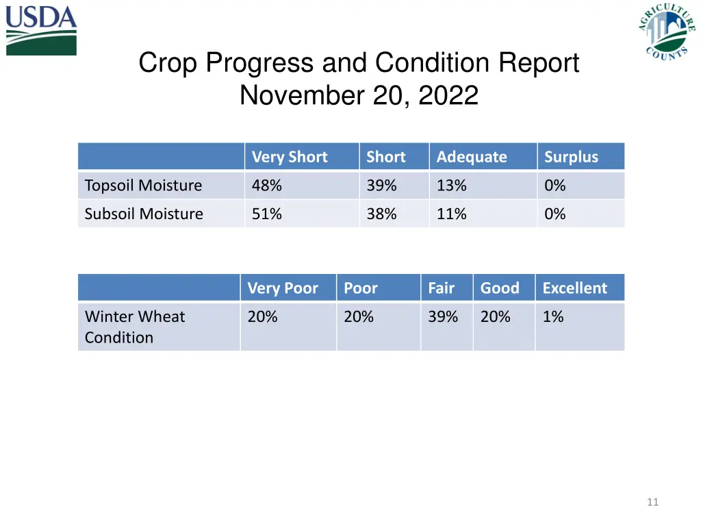 crop progress and condition report november