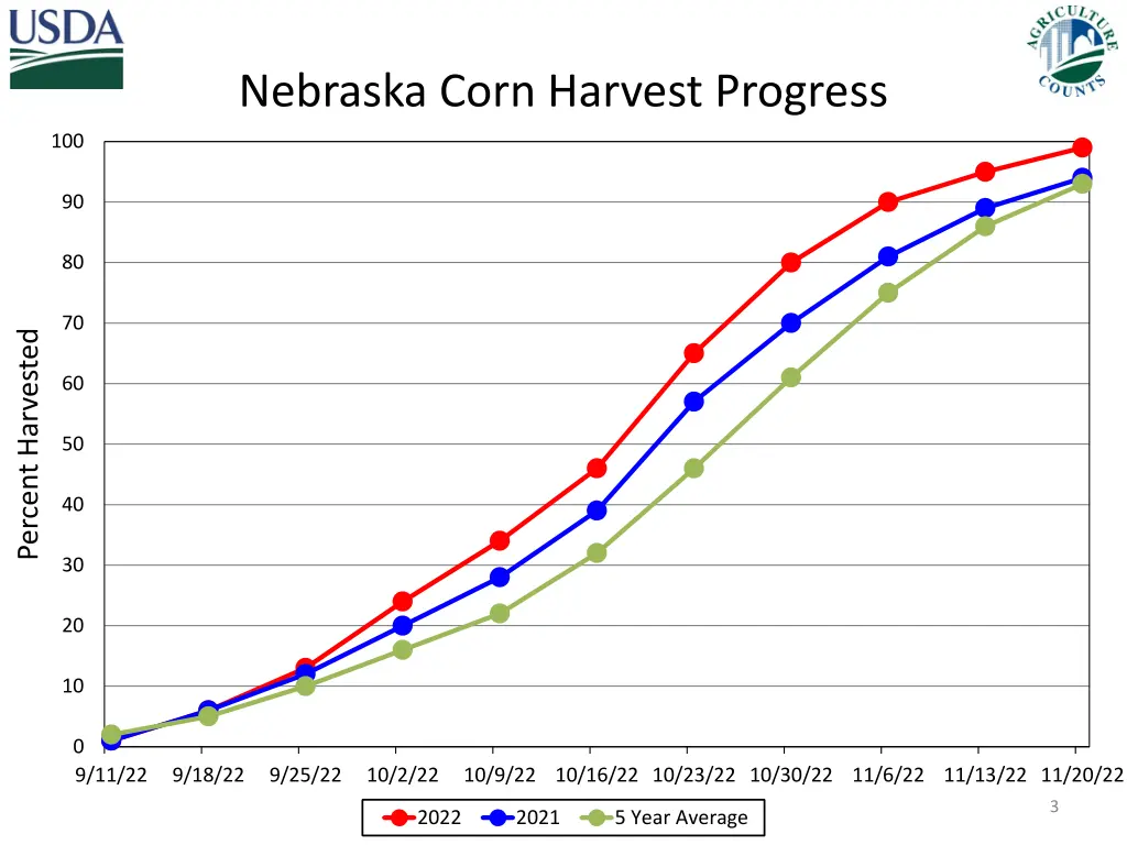 nebraska corn harvest progress