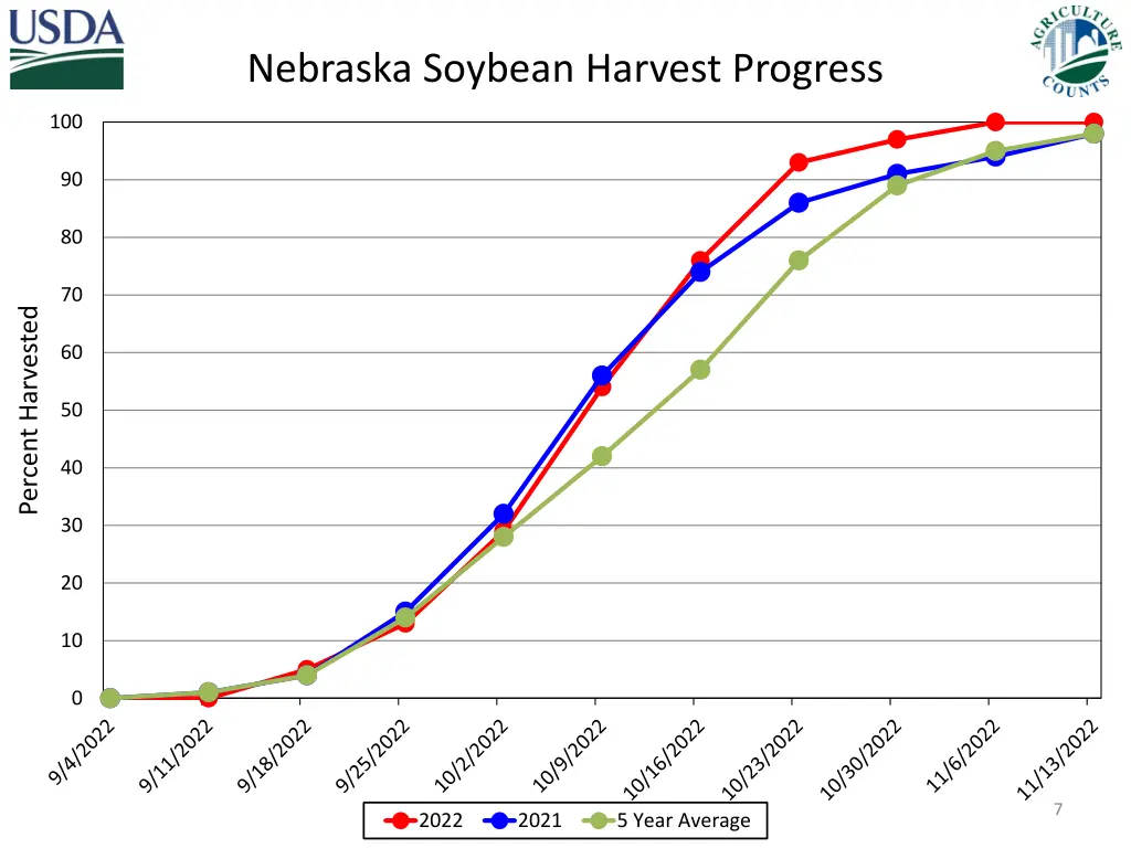 nebraska soybean harvest progress