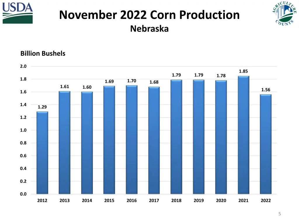 november 2022 corn production nebraska