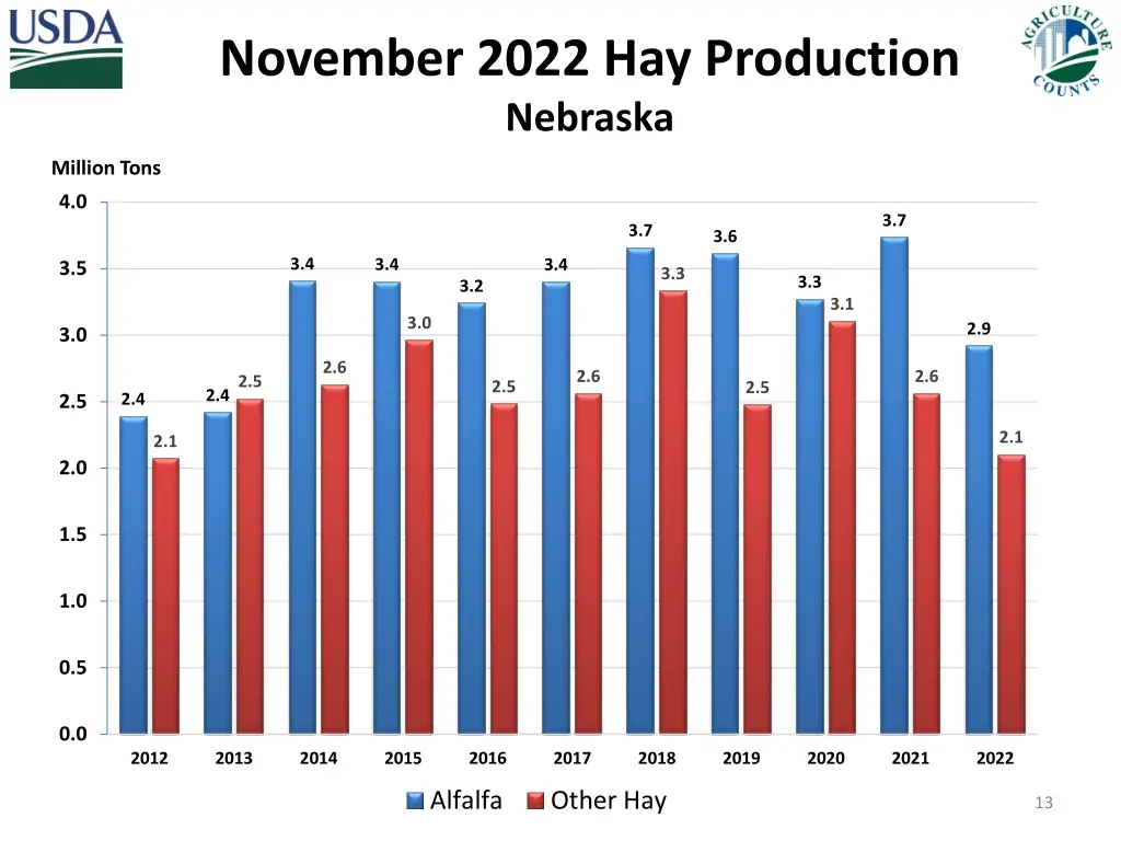 november 2022 hay production nebraska