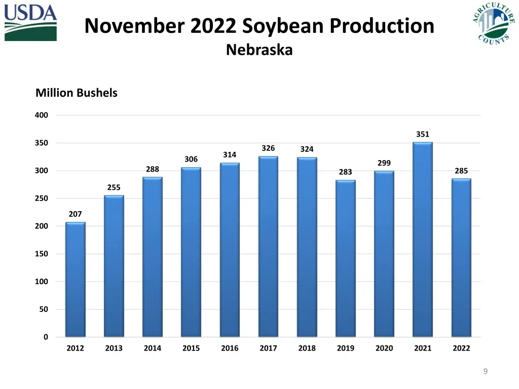 november 2022 soybean production nebraska