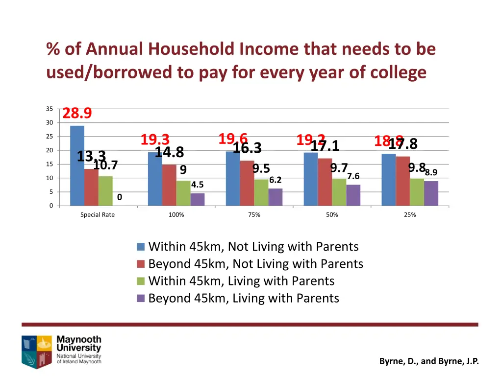 of annual household income that needs to be used 1