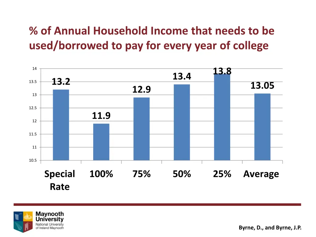 of annual household income that needs to be used