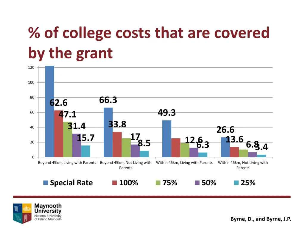 of college costs that are covered by the grant