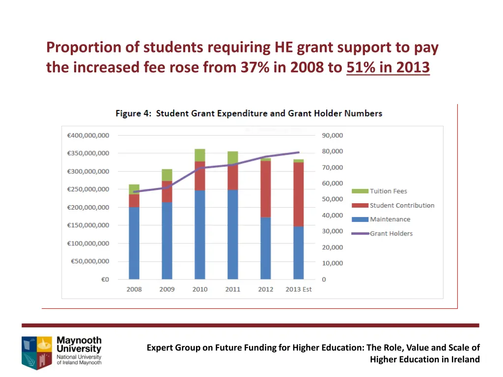 proportion of students requiring he grant support