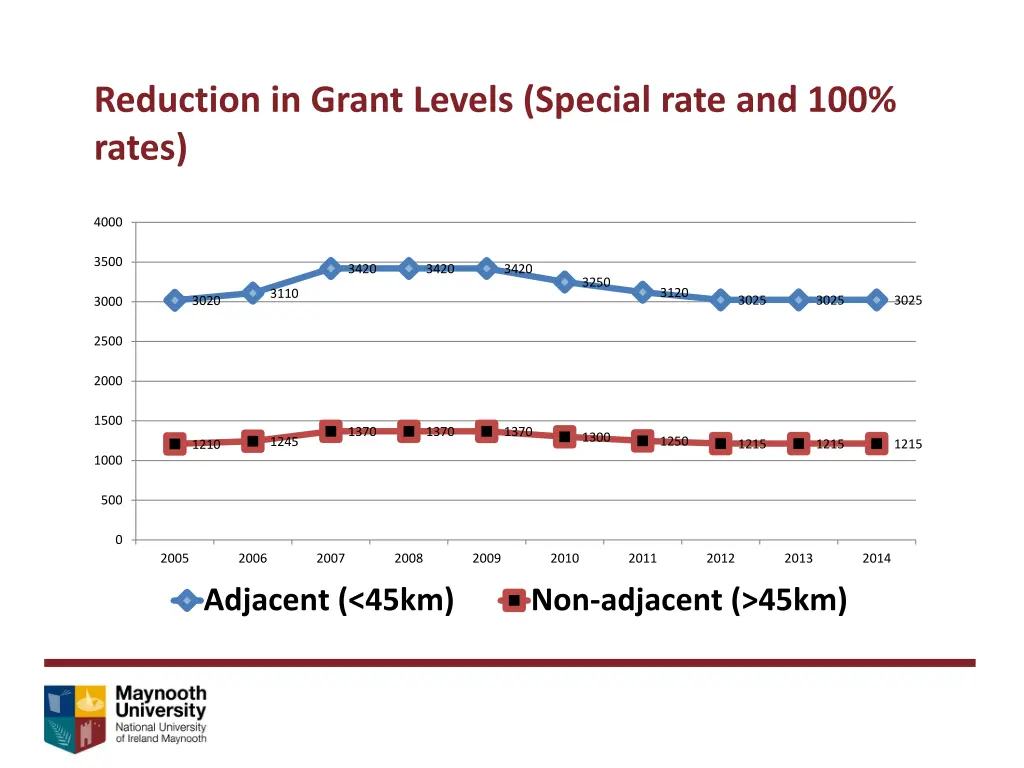 reduction in grant levels special rate