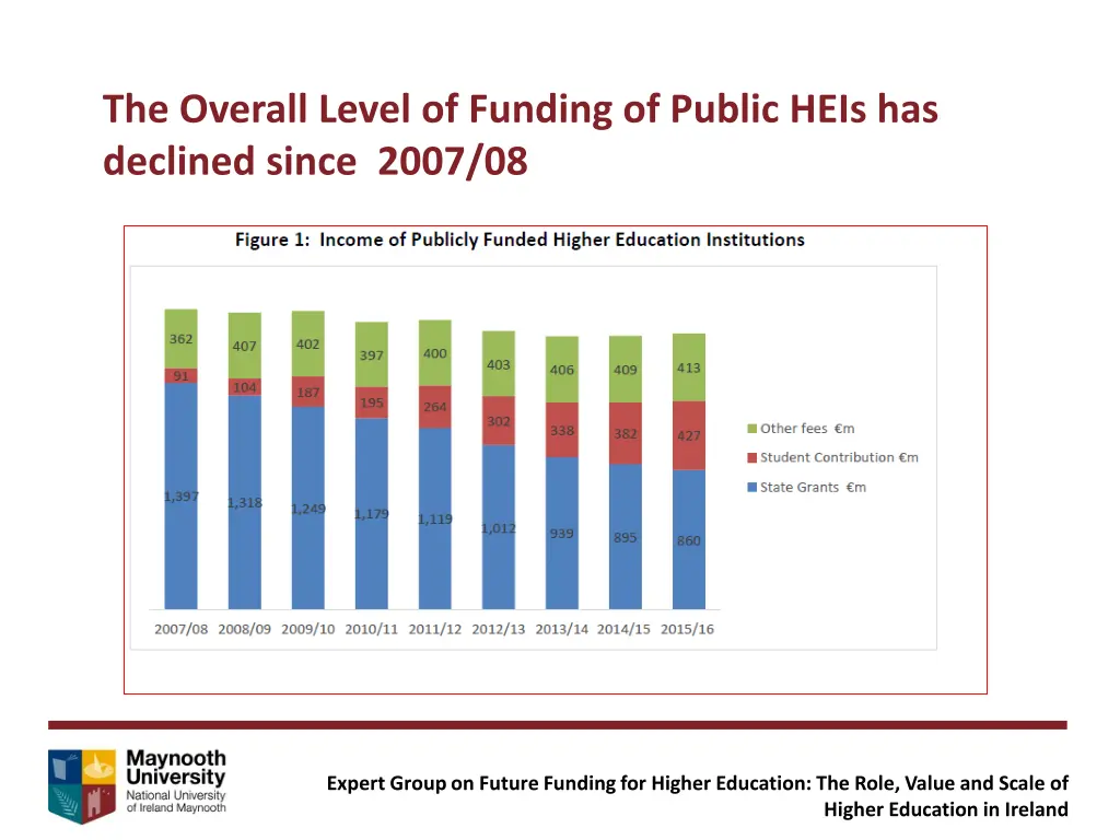 the overall level of funding of public heis