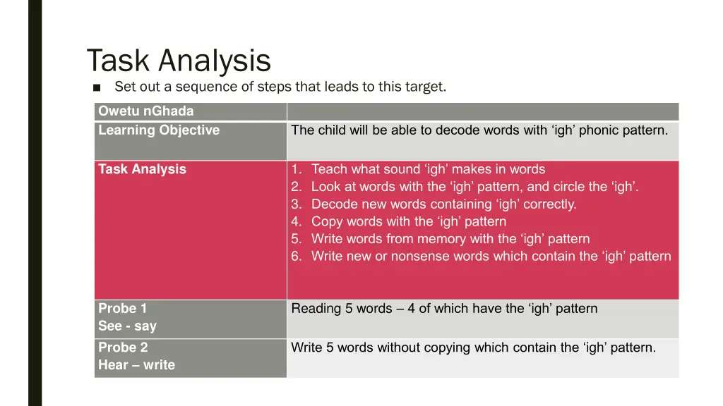 task analysis set out a sequence of steps that