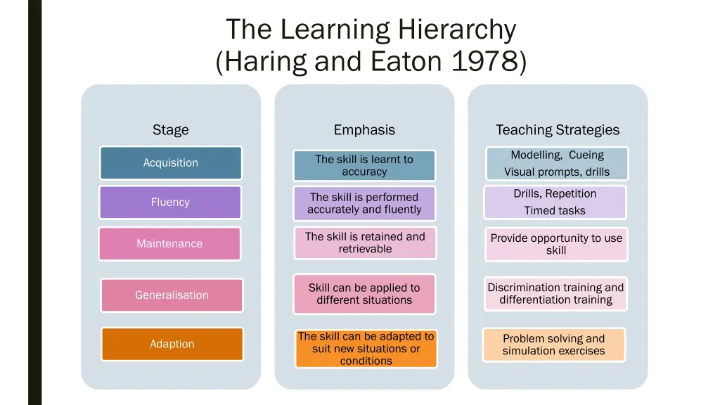 the learning hierarchy haring and eaton 1978