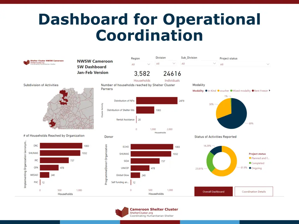 dashboard for operational coordination