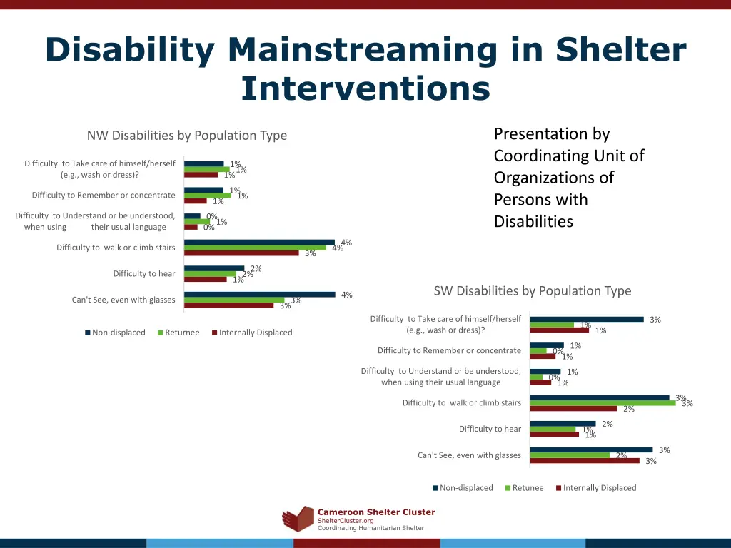 disability mainstreaming in shelter interventions