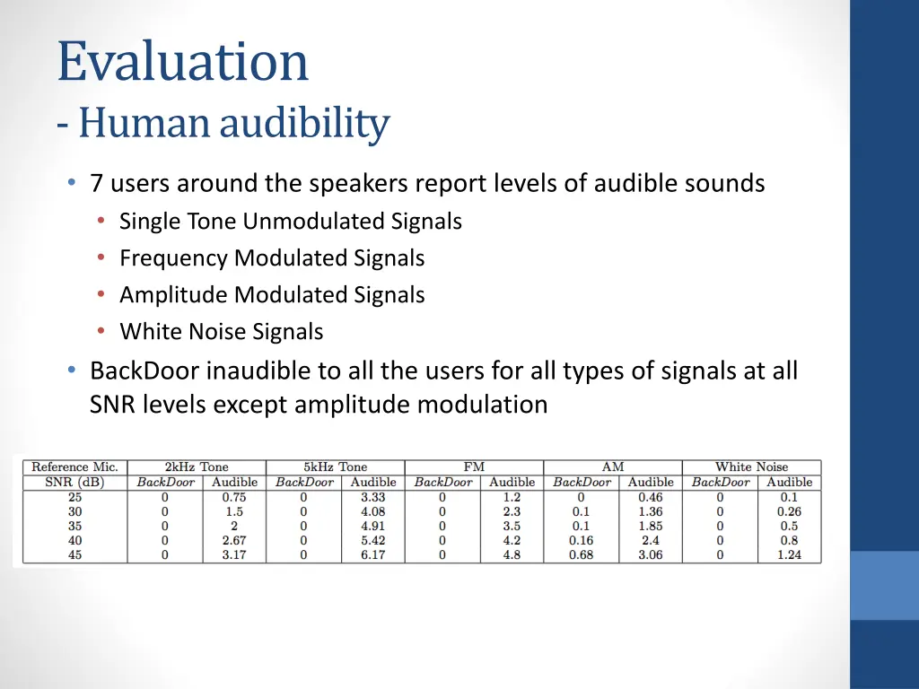 evaluation human audibility