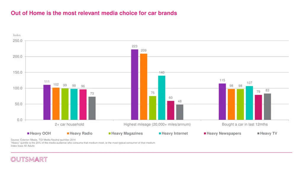 out of home is the most relevant media choice 1