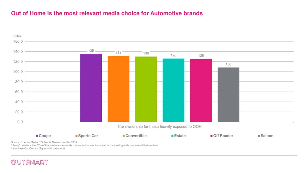 out of home is the most relevant media choice
