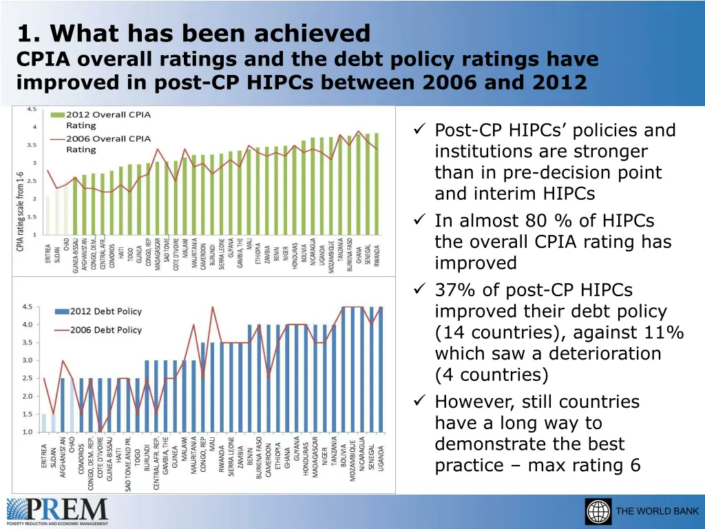 1 what has been achieved cpia overall ratings