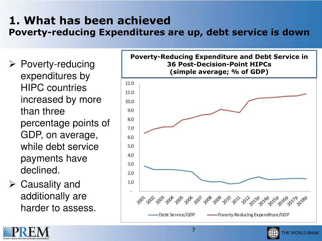 1 what has been achieved poverty reducing