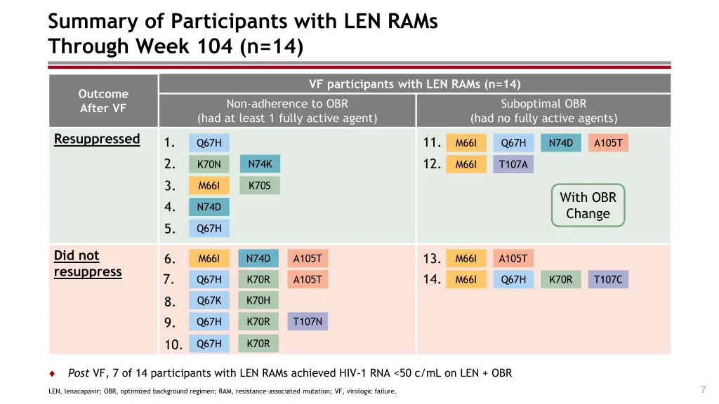 summary of participants with len rams through 1