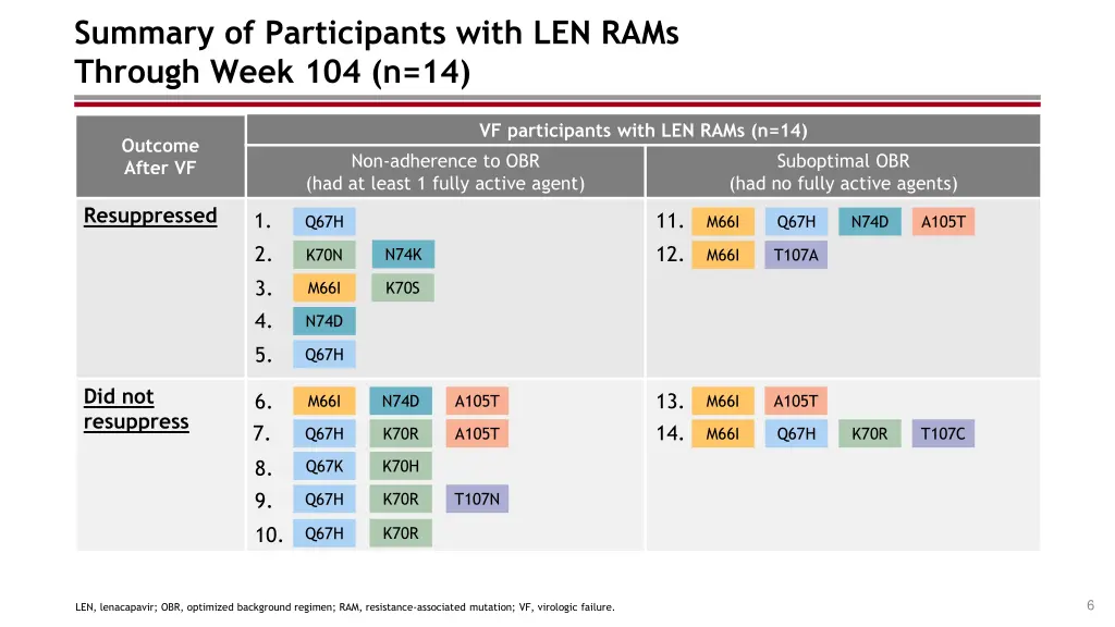 summary of participants with len rams through