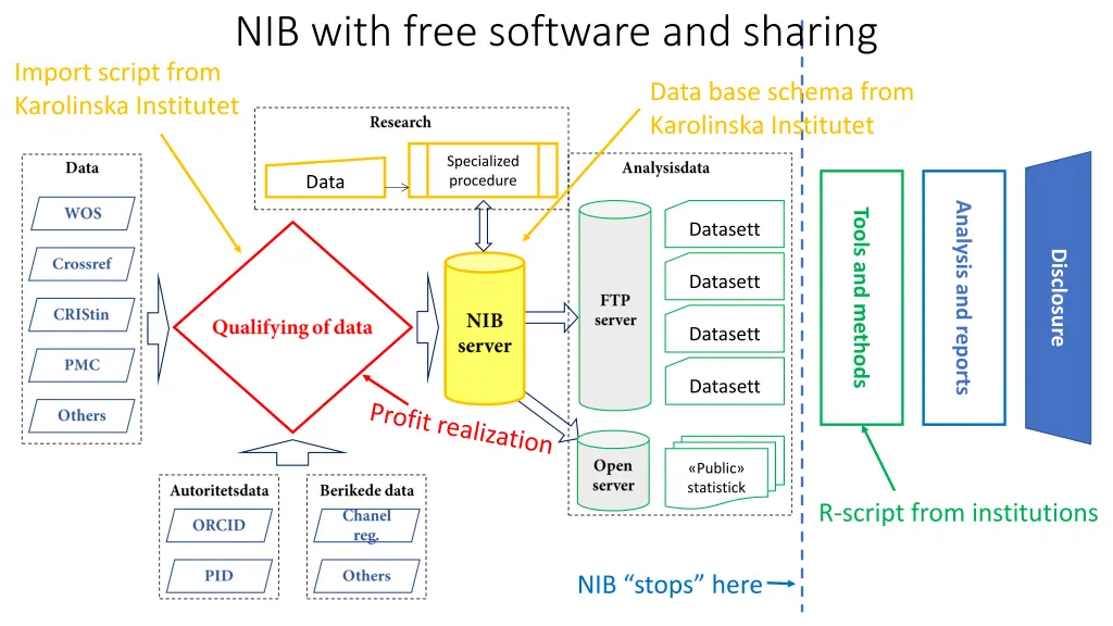 nib with free software and sharing