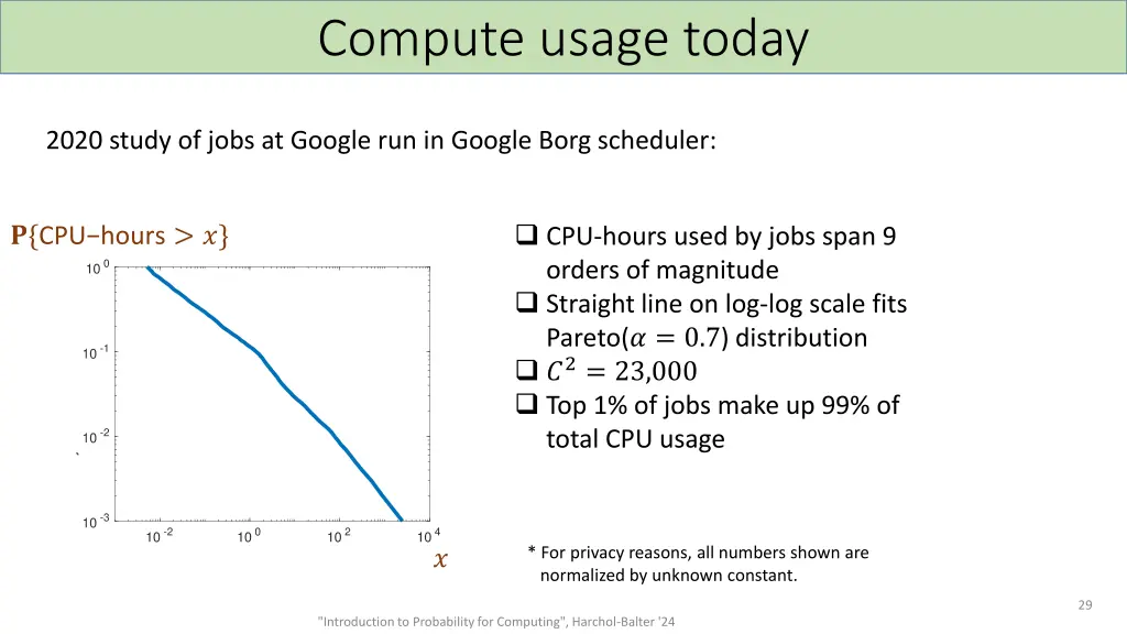 compute usage today