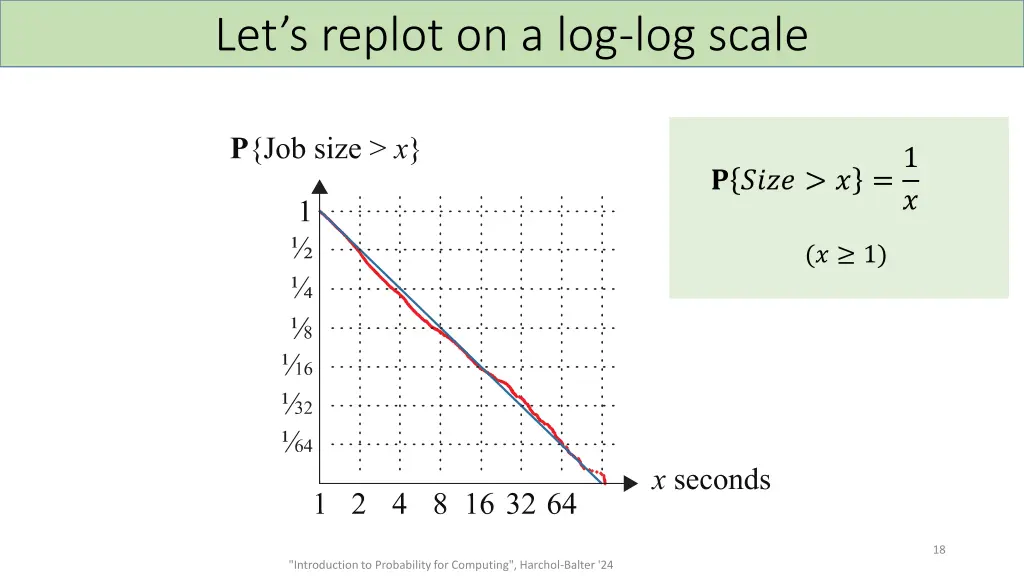 let s replot on a log log scale