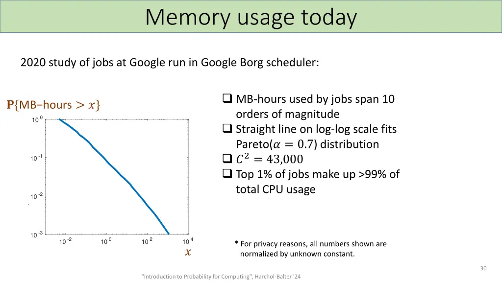 memory usage today