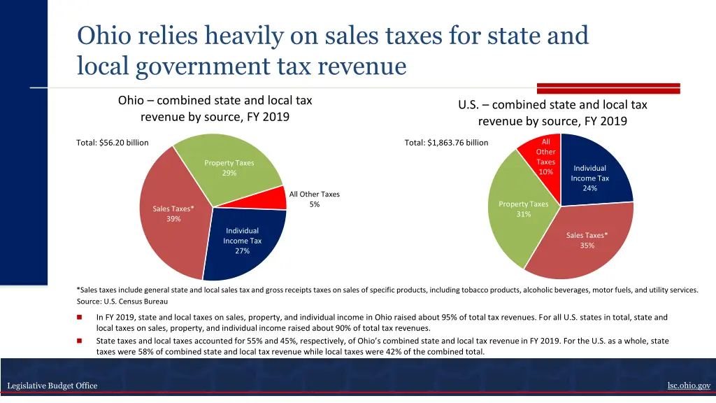 ohio relies heavily on sales taxes for state