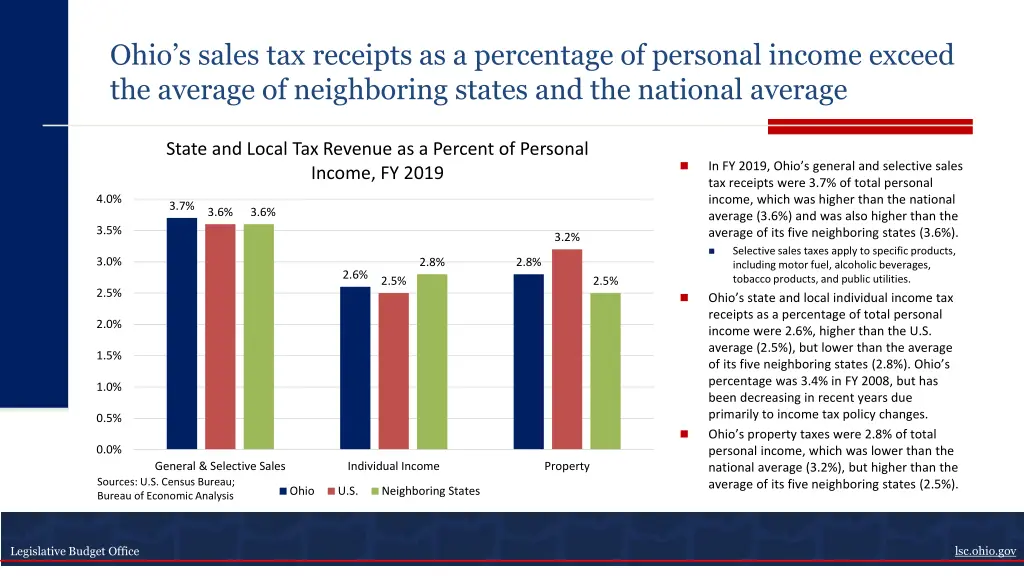 ohio s sales tax receipts as a percentage