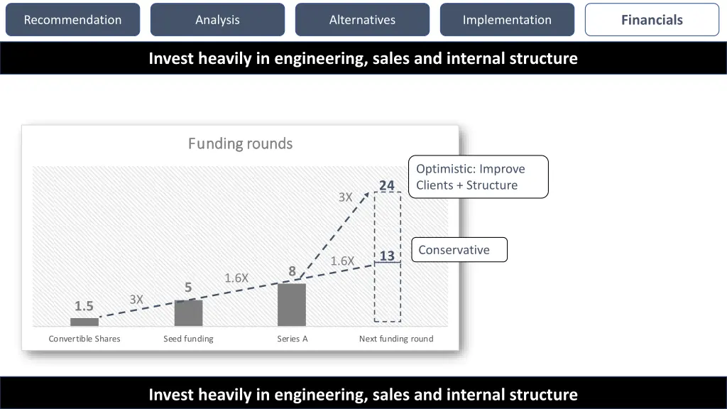 financials 5