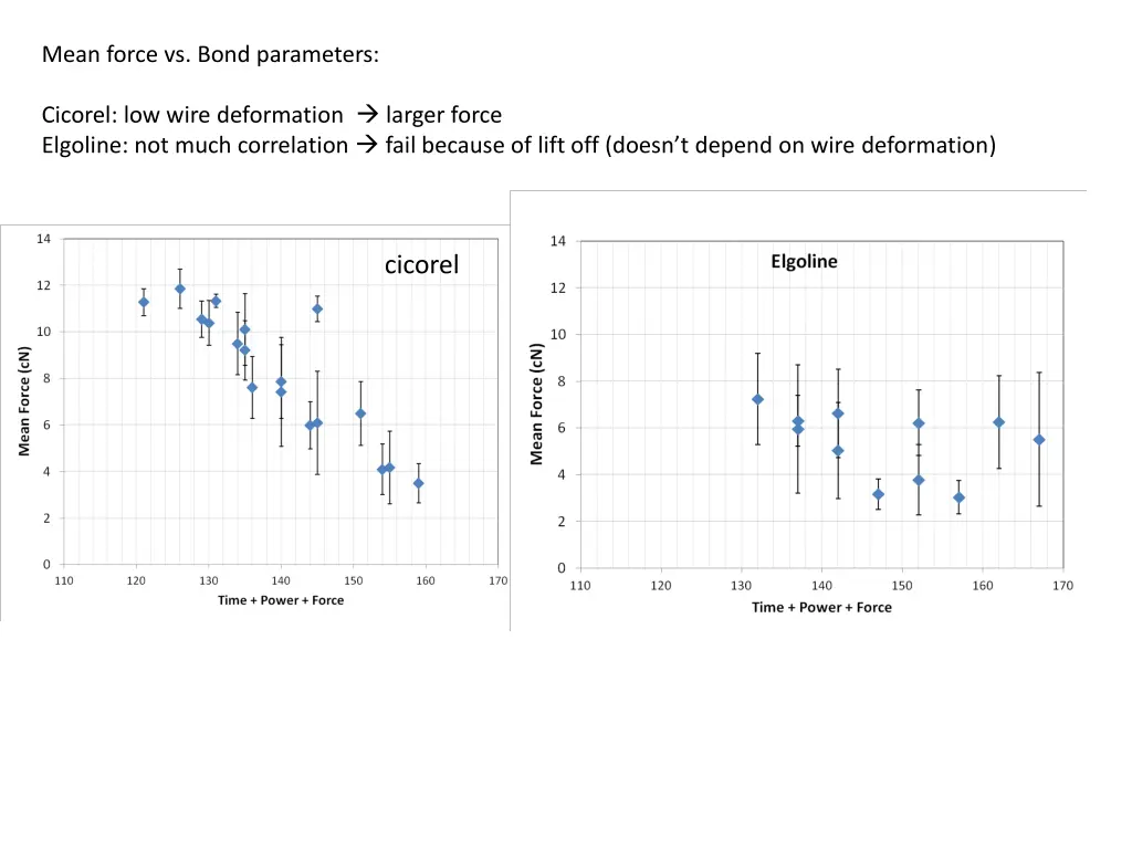 mean force vs bond parameters