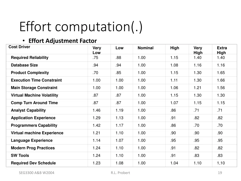 effort computation effort adjustment factor cost