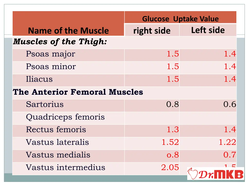 glucose uptake value right side