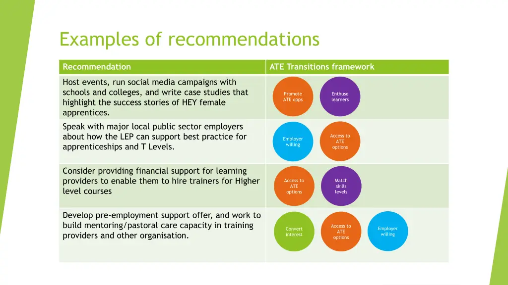 examples of recommendations