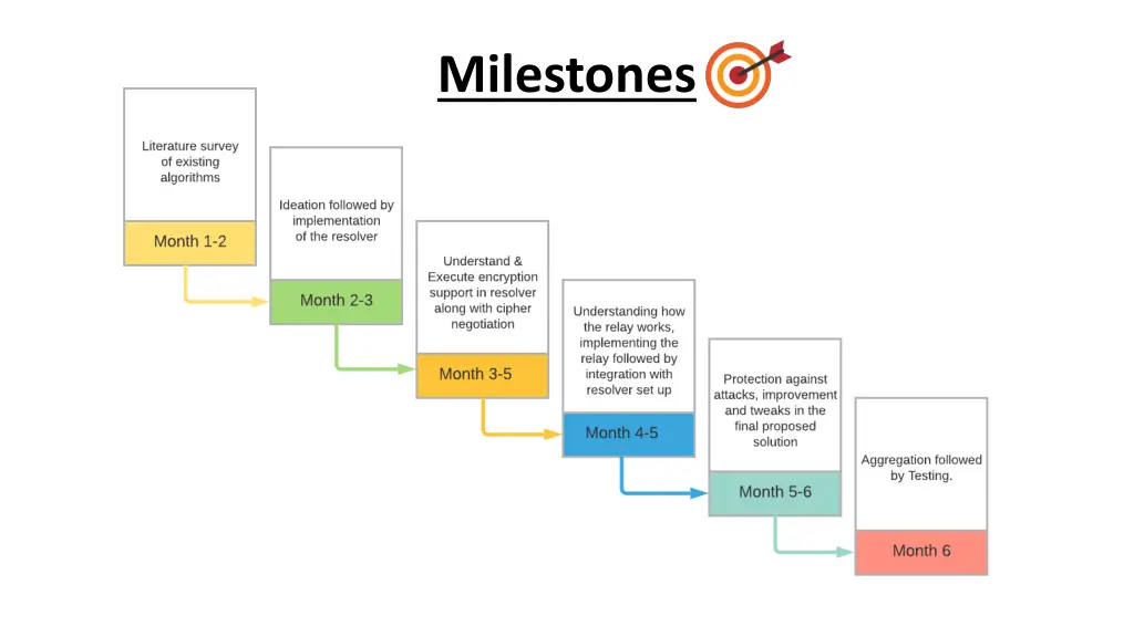 milestones