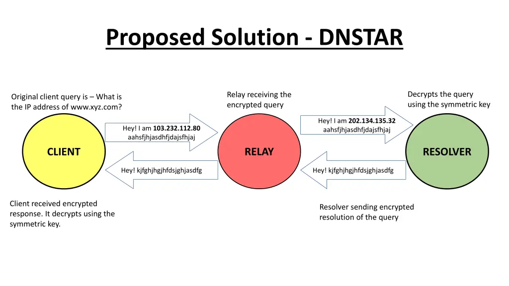 proposed solution dnstar