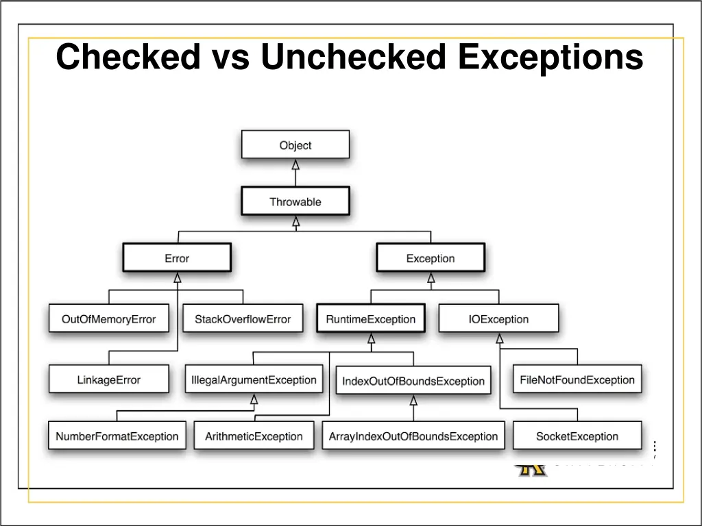 checked vs unchecked exceptions