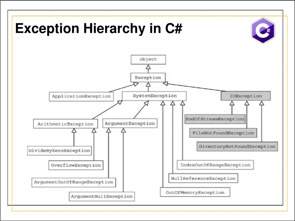 exception hierarchy in c