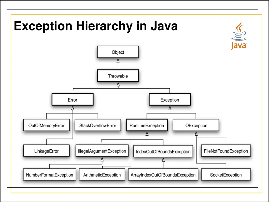 exception hierarchy in java