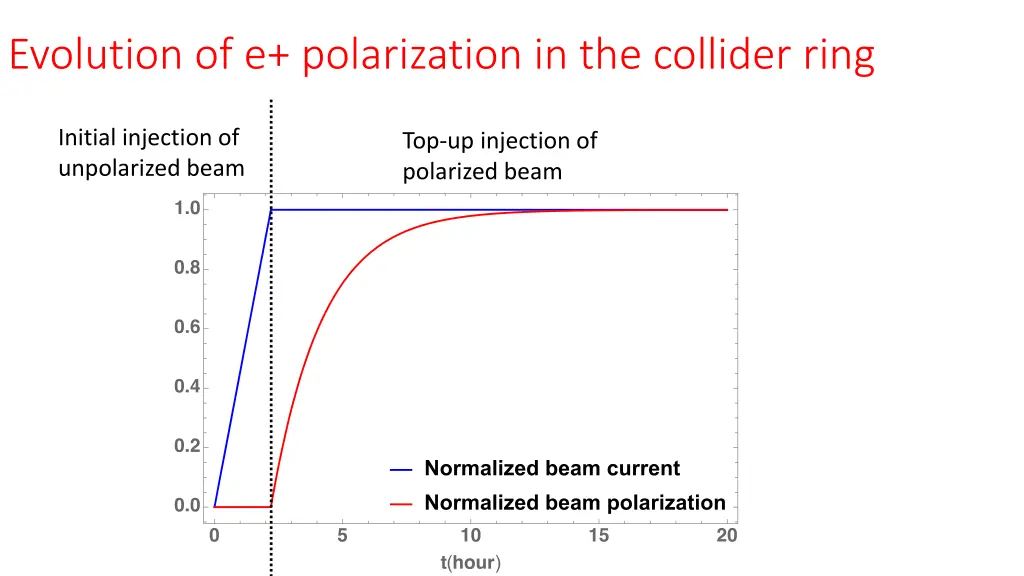 evolution of e polarization in the collider ring